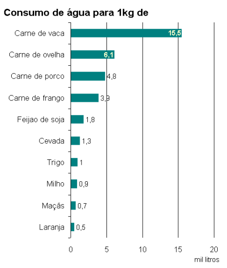 Gráfico água