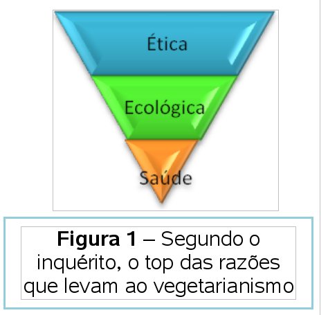 Top razões do vegetarianismo