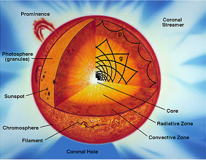 Sol